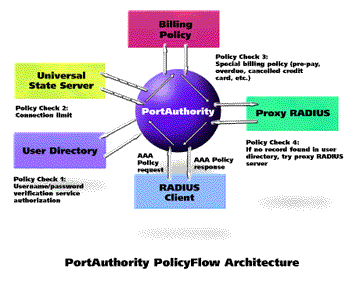 PolicyFlow Architecture
